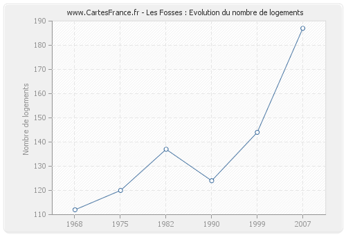 Les Fosses : Evolution du nombre de logements